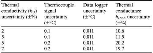 Table 4. Uncertainty predictions.