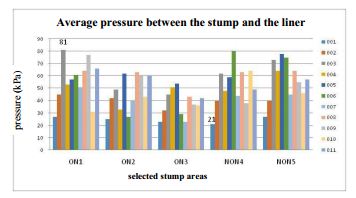 Average value of the pressure between the stump and the liner 