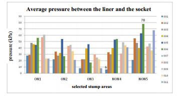 Average value of the pressure between the liner and the transtibial prosthesis socket 