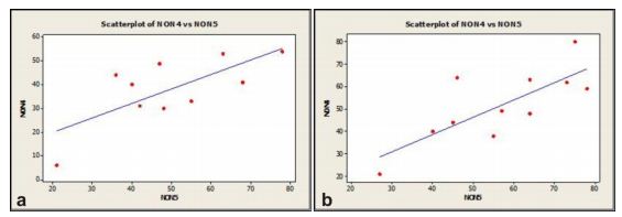 Statistical assessment of the average pressure in the stump/liner (a) and the liner/socket (b)interfaces