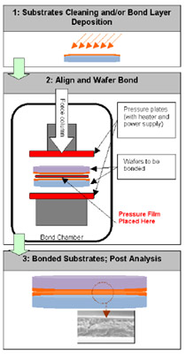 wafer bonding