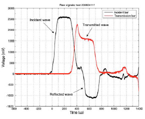 Fig. 8 Typical signal from the Wheatstone bridges on the incident and on the transmission bar recorded by the oscilloscope. The incident, reflected, and transmitted waves are highlighted by arrows.