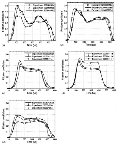 Fig. 11 Graph of the friction coefficient μ as a function of time t for different axial pressures, brass grain sizes, and contact areas: (a) low-pressure (22 MPa), 32 μm grain-size, large area, (b) low-pressure (22 MPa), 211 μm grain-size, large area, (c) high-pressure (245 MPa), 32μm grain-size, large area, (d) high-pressure (251 MPa), 211 μm grain-size, large area, and (e) high-pressure (291 MPa), 211 μm grain-size, small area