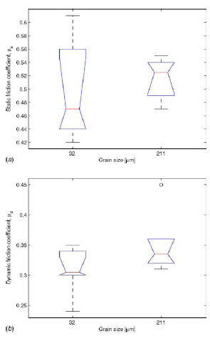 Fig. 12 Box plots representing the effect of grain size on the friction coefficients: (a) static coefficient of friction and (b) dynamic coefficient of friction