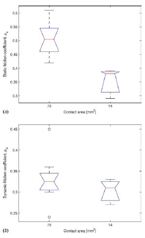 Fig. 15 Box plots representing the effect of contact area on the friction coefficients: (a) static coefficient of friction and (b) dynamic coefficient of friction