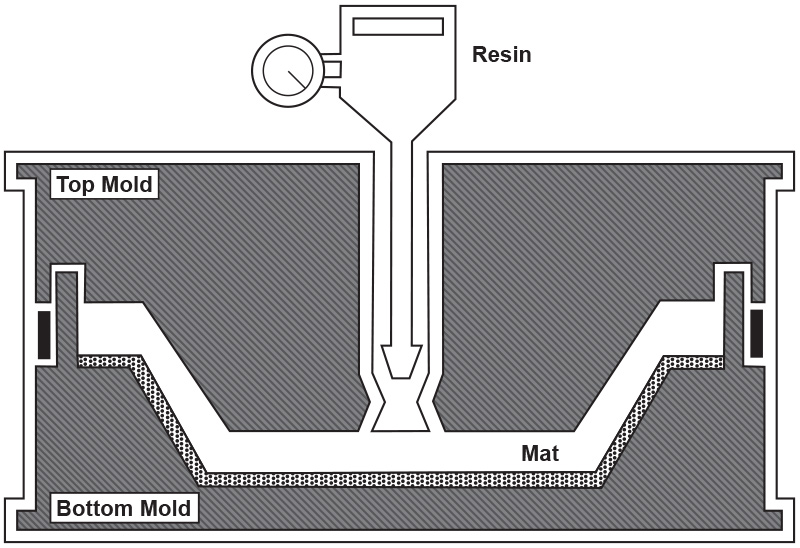 Resin Transfer Molding Process