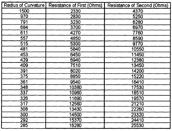 table 5.1