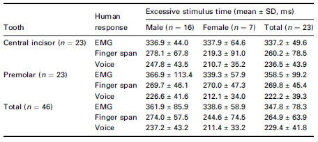 Table 1 Excessive stimulus time measured by EMG, finger span and voice response, respectively ( 2 , 3 , 4 of Fig. 1)