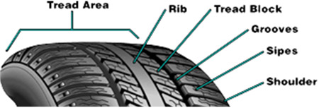 Fig 1: Elements of a Tire Tread Pattern